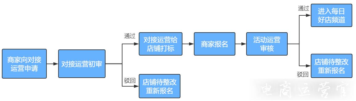 拼多多每日好店是什么?如何報名參與每日好店活動?